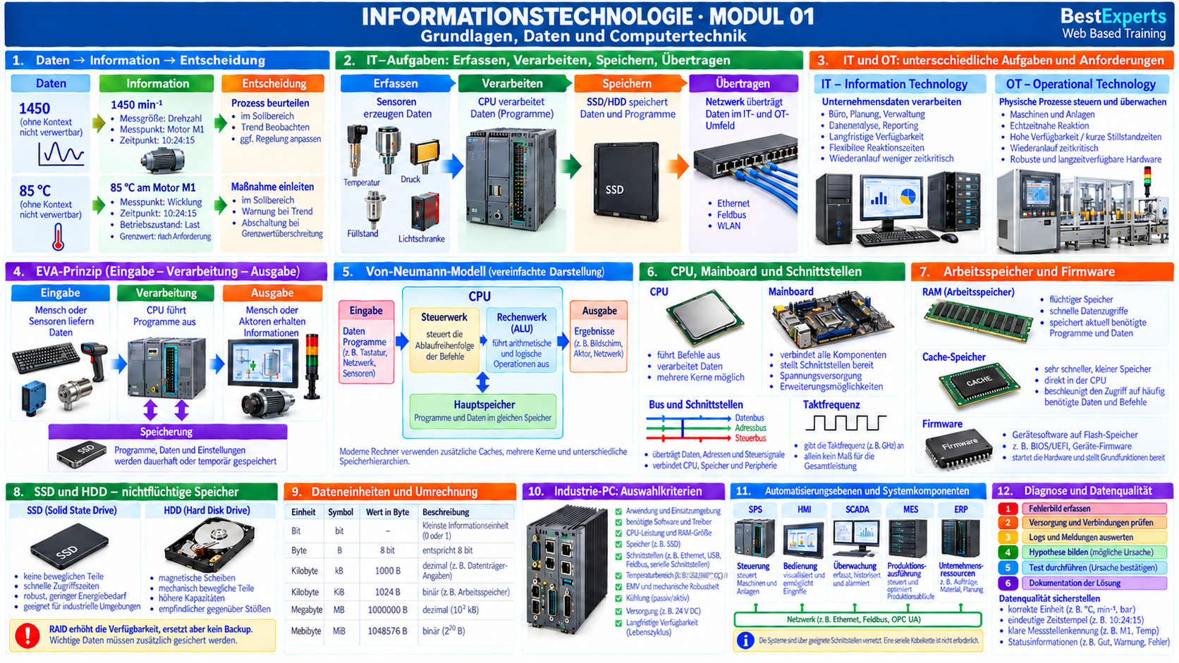 Grafische Zusammenfassung der Informationstechnologie – Modul 01
