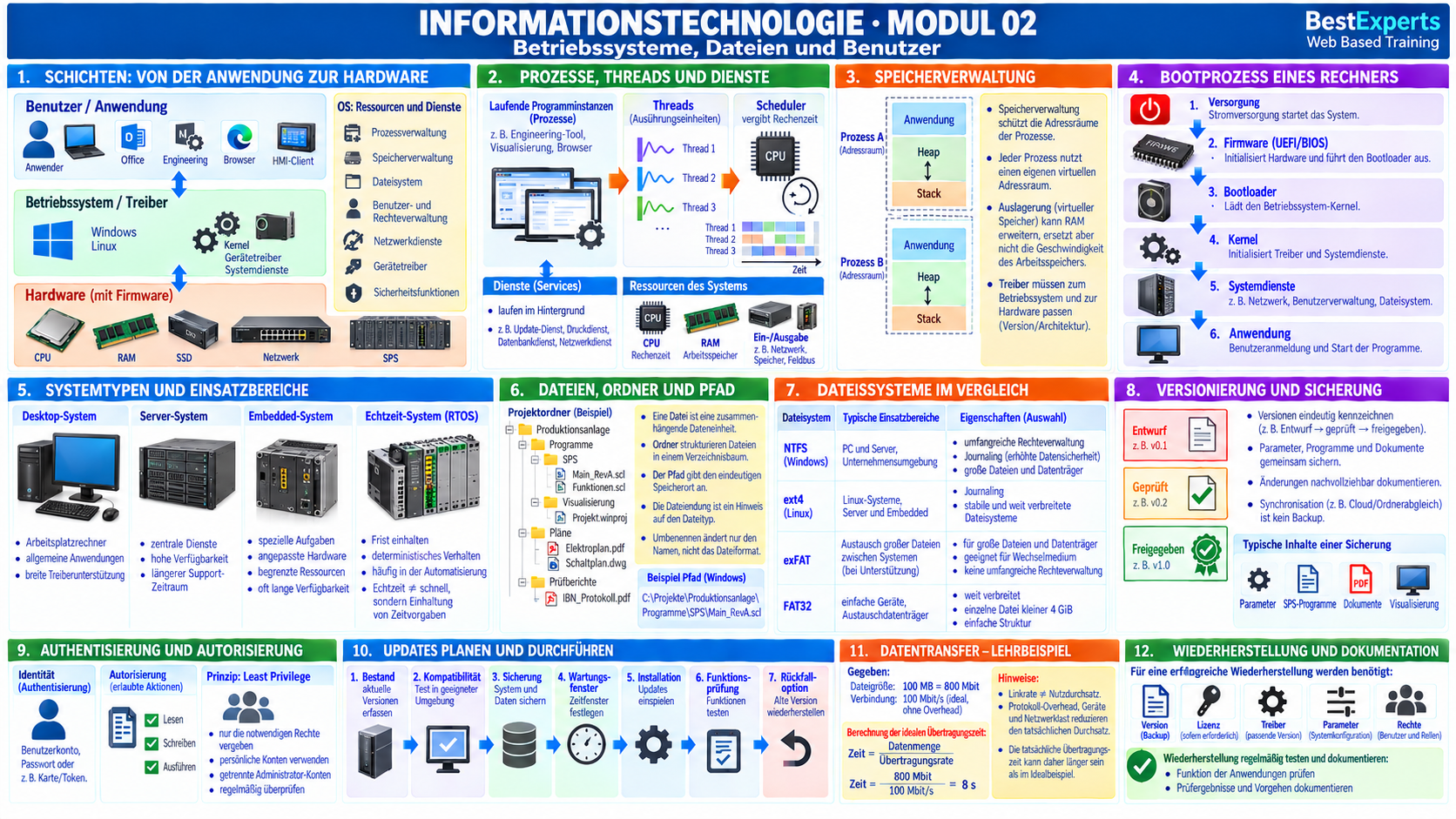 Grafische Zusammenfassung der Informationstechnologie – Modul 02