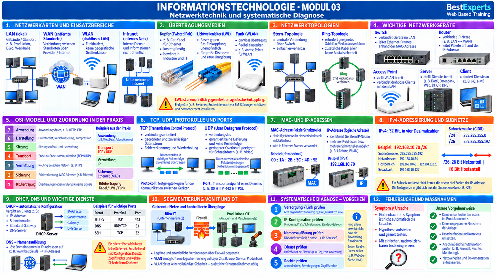 Grafische Zusammenfassung der Informationstechnologie – Modul 03