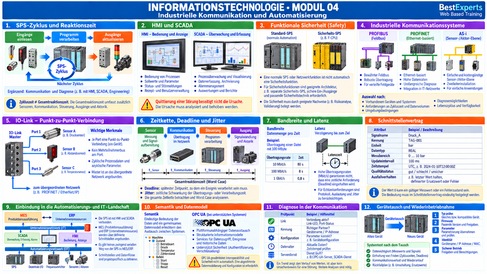 Grafische Zusammenfassung der Informationstechnologie – Modul 04