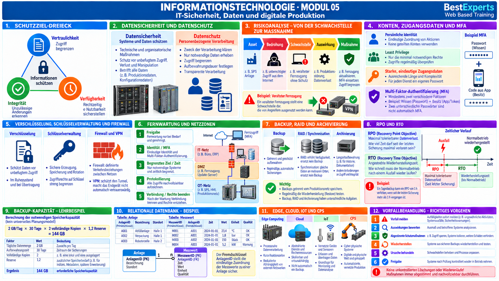 Grafische Zusammenfassung der Informationstechnologie – Modul 05