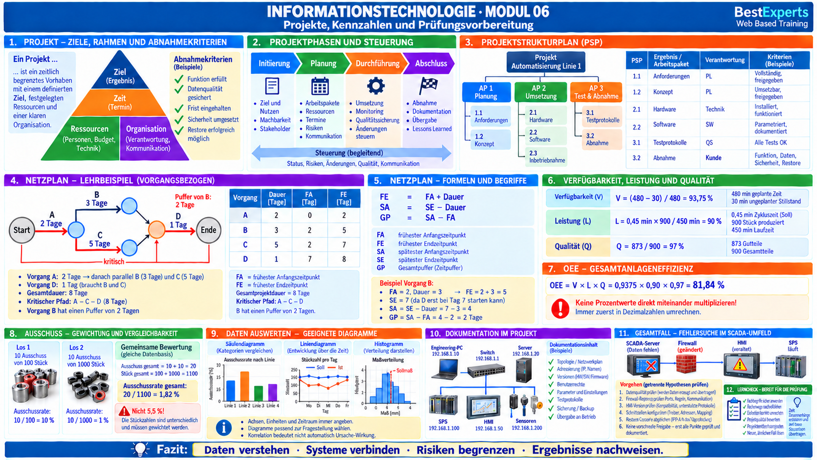 Grafische Zusammenfassung der Informationstechnologie – Modul 06