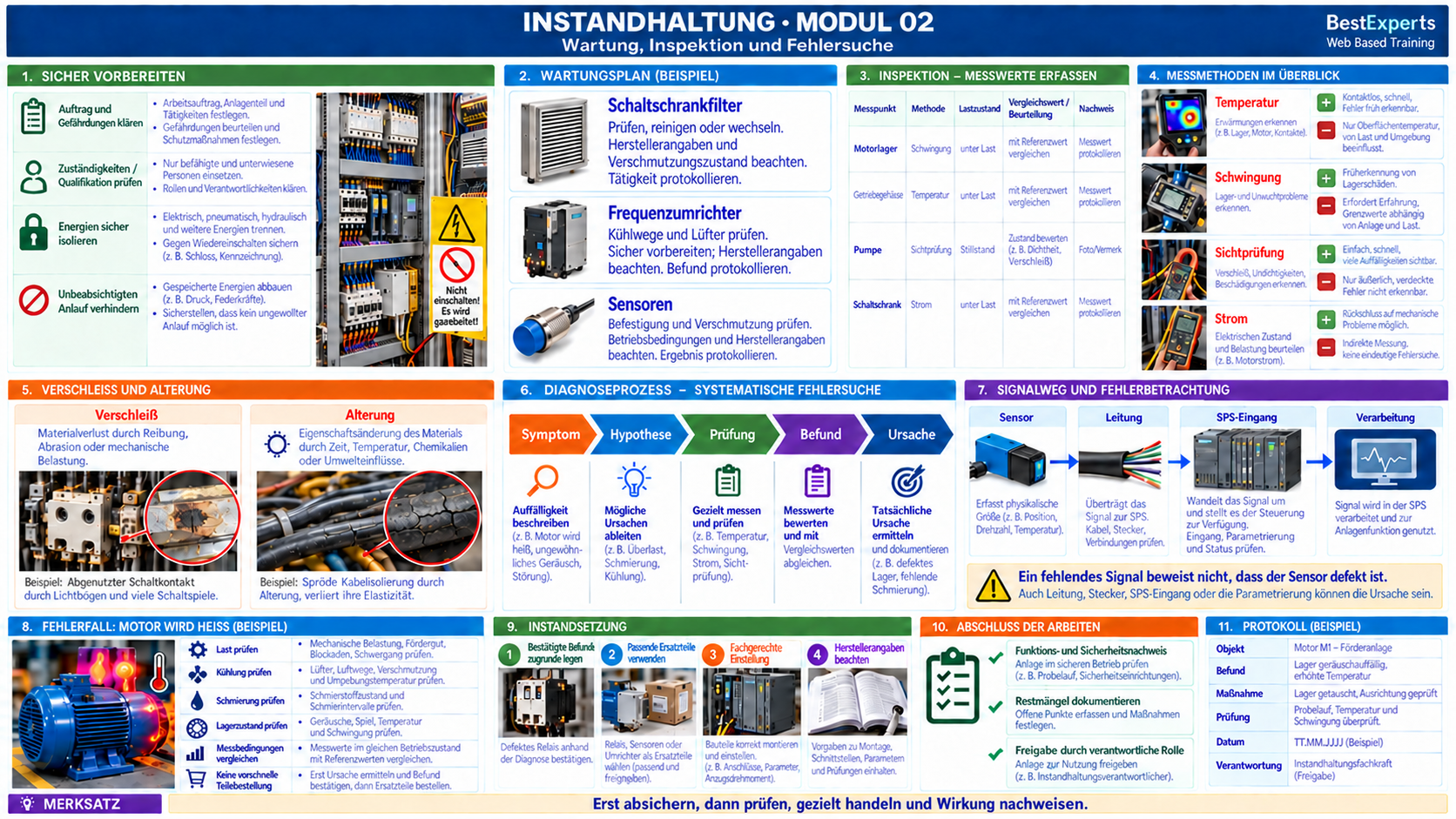 Grafische Zusammenfassung der Instandhaltung – Modul 02