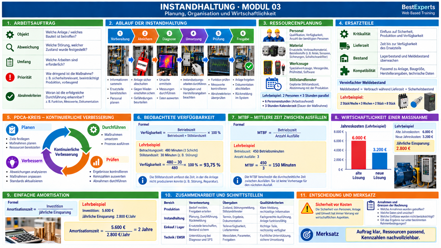 Grafische Zusammenfassung der Instandhaltung – Modul 03