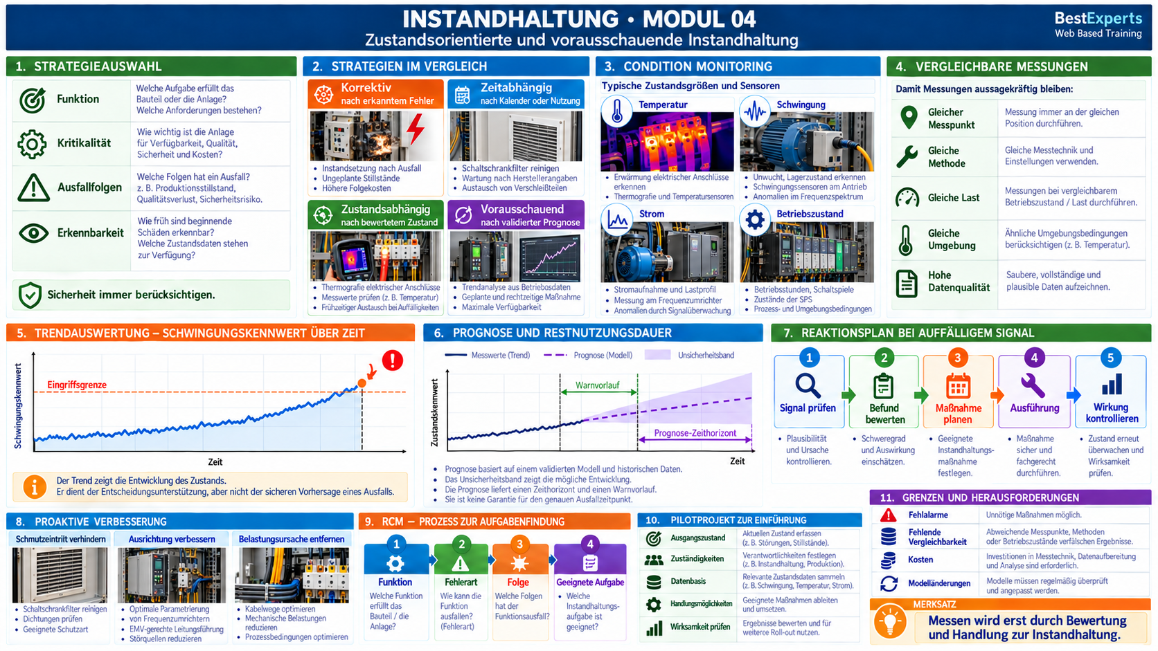 Grafische Zusammenfassung der Instandhaltung – Modul 04