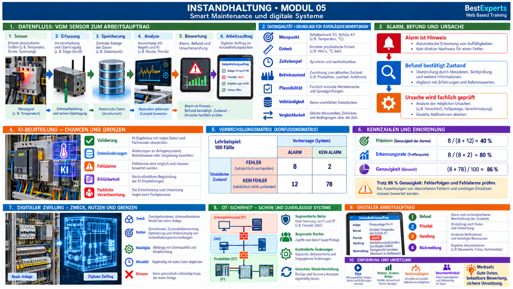 Grafische Zusammenfassung der Instandhaltung – Modul 05