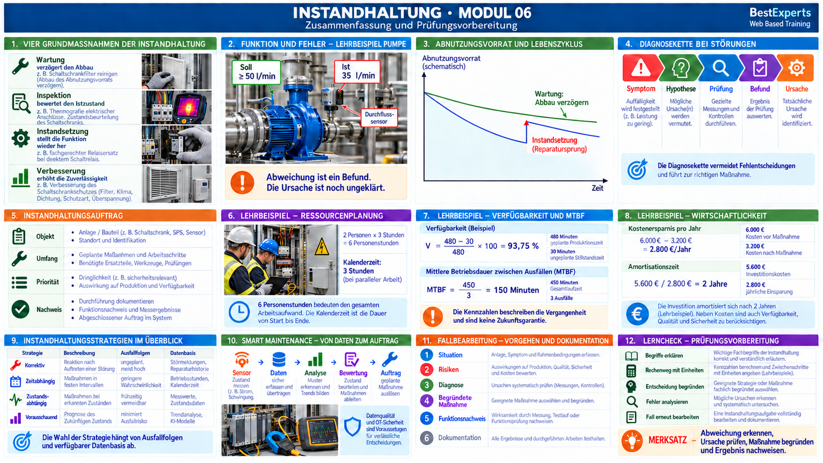 Grafische Zusammenfassung der Instandhaltung – Modul 06