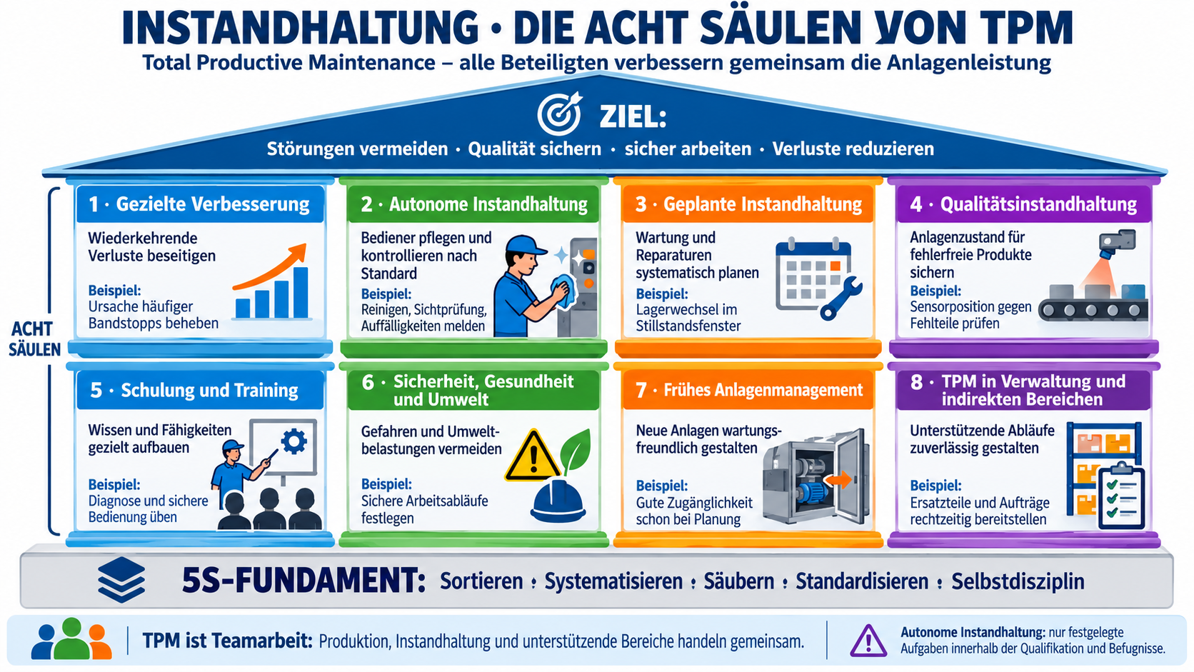 Die acht TPM-Säulen und das 5S-Fundament