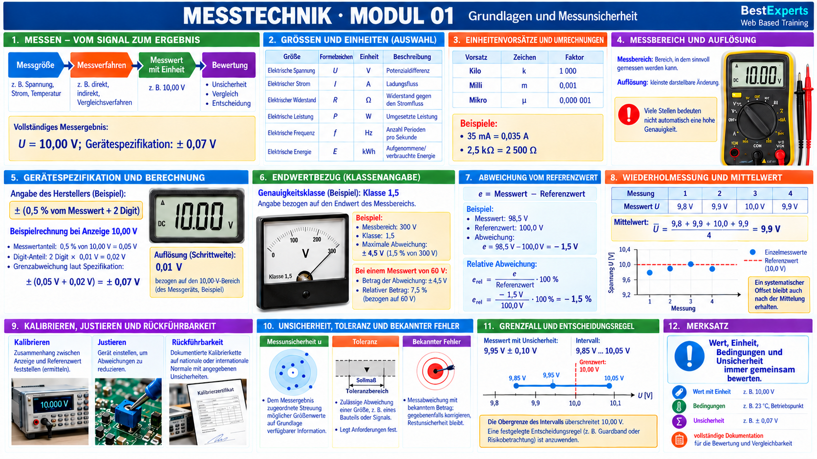 Grafische Zusammenfassung der Messtechnik – Modul 01
