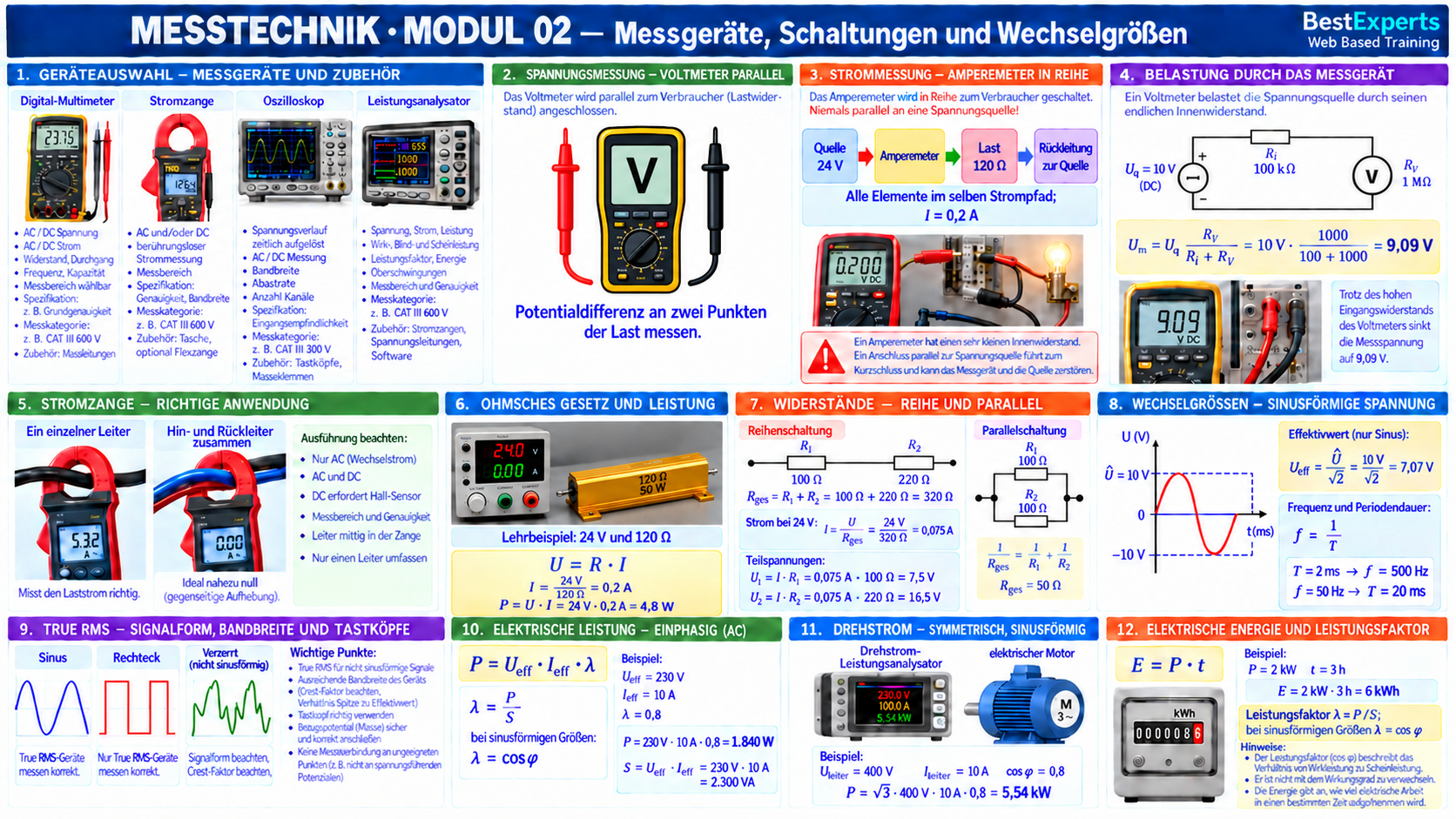 Grafische Zusammenfassung der Messtechnik – Modul 02