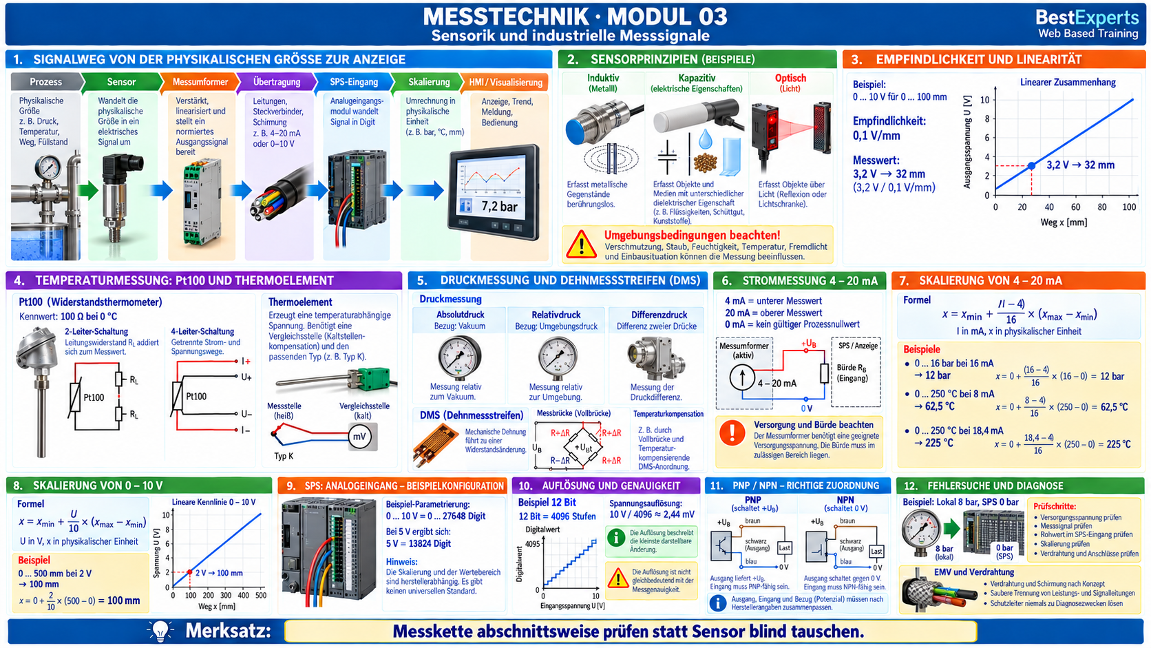 Grafische Zusammenfassung der Messtechnik – Modul 03