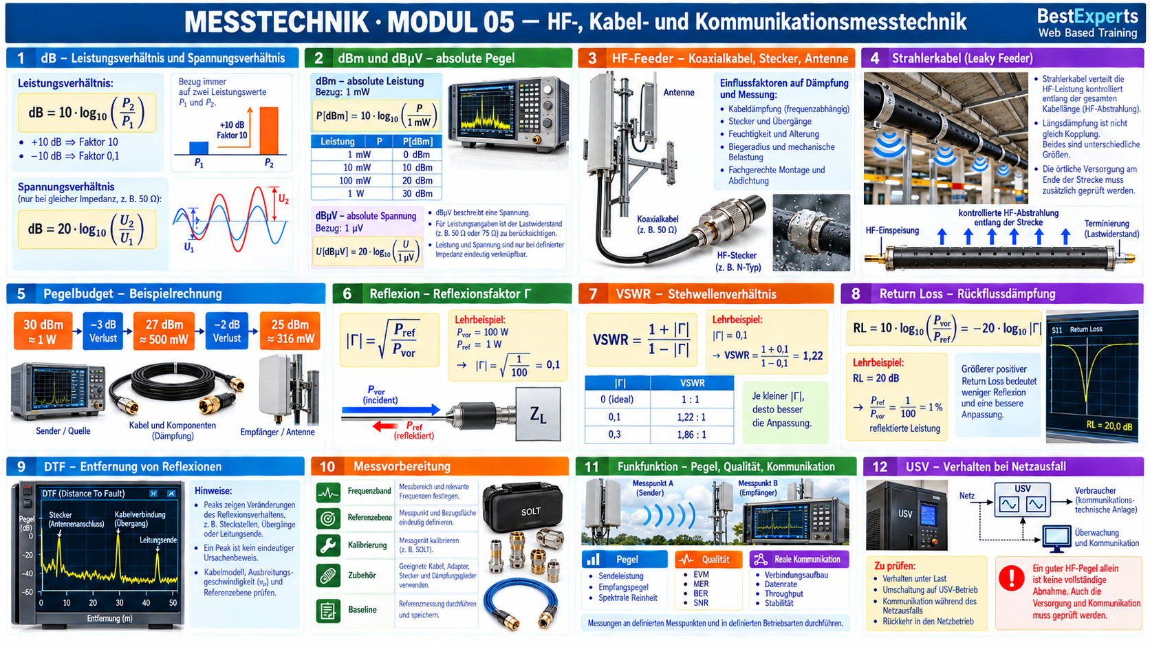 Grafische Zusammenfassung der Messtechnik – Modul 05
