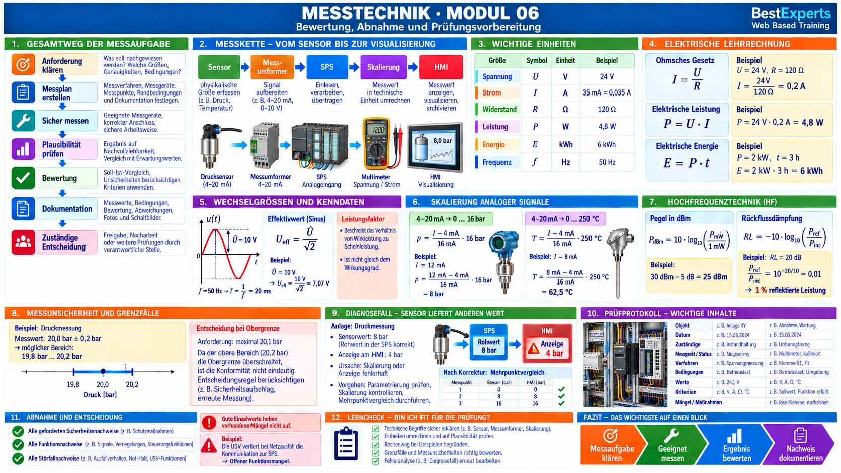 Grafische Zusammenfassung der Messtechnik – Modul 06