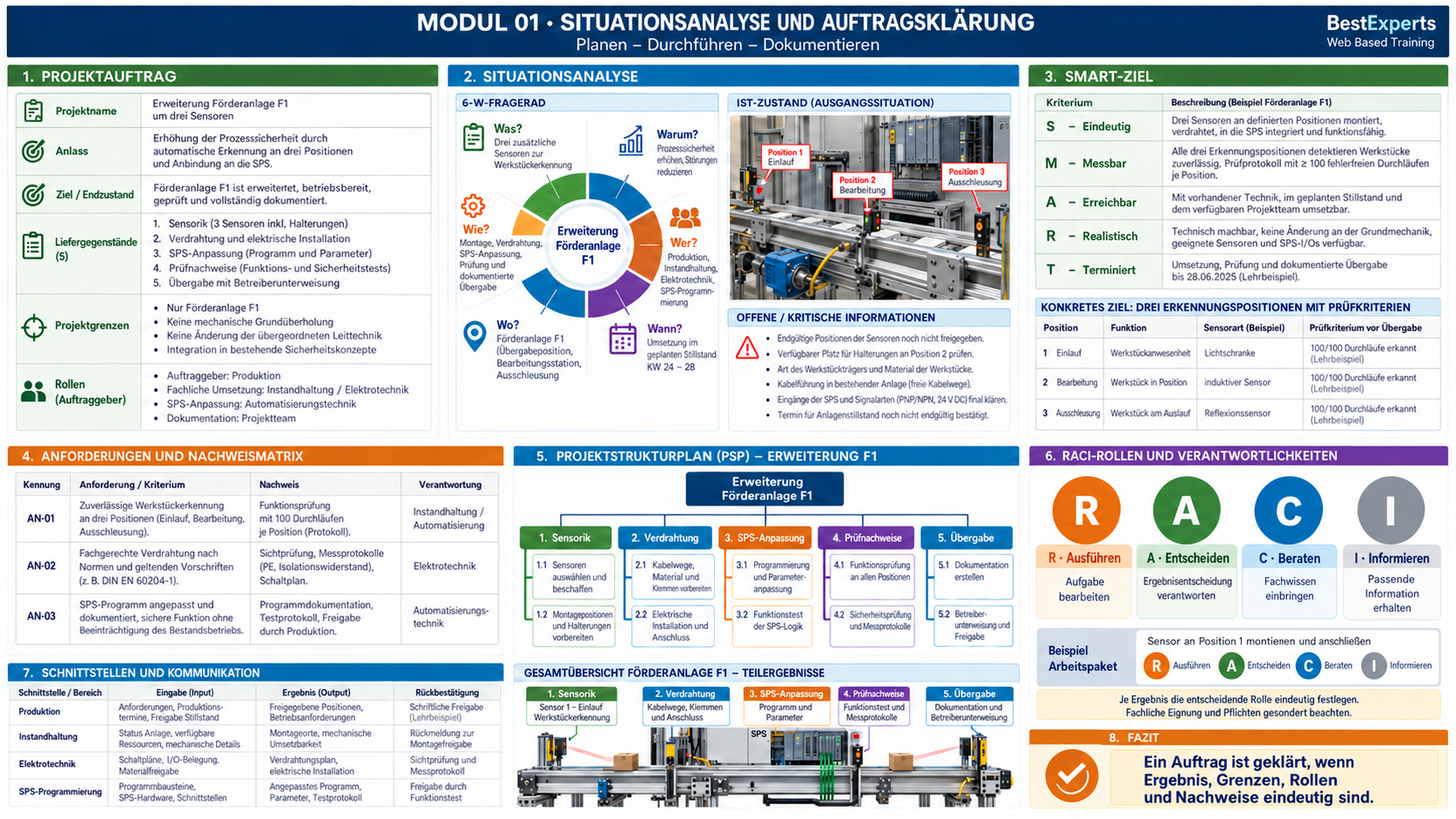 Grafische Zusammenfassung der Planen-Durchfuehren-Dokumentieren – Modul 01