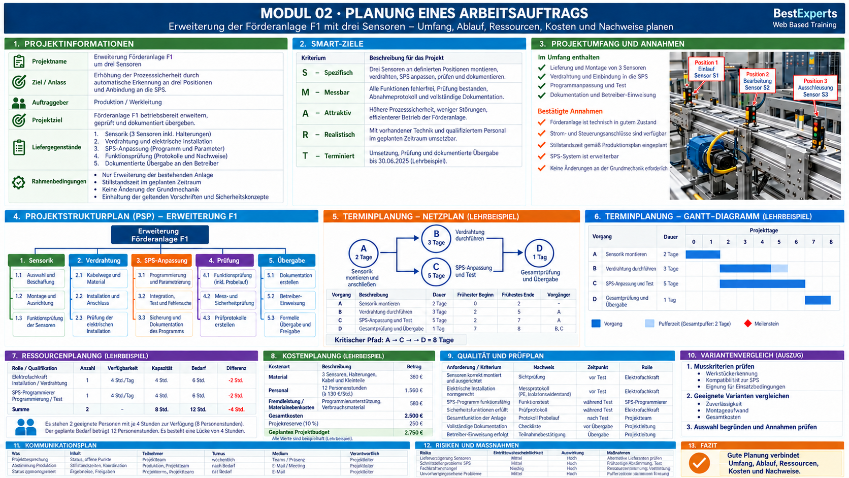 Grafische Zusammenfassung der Planen-Durchfuehren-Dokumentieren – Modul 02