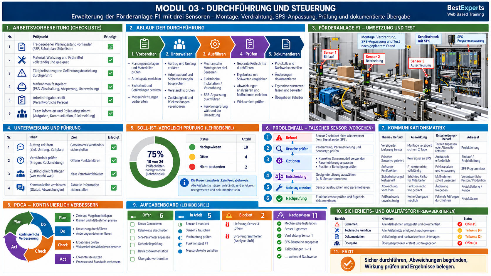 Grafische Zusammenfassung der Planen-Durchfuehren-Dokumentieren – Modul 03